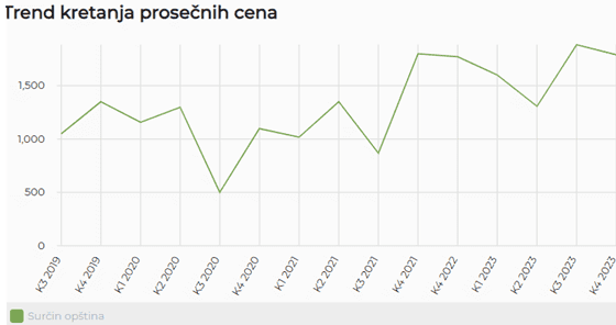 cene nekretnina Surčin